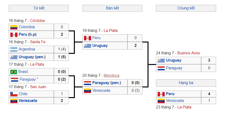 Copa America, không thắng trận nào vẫn vào chung kết copa, paraguay, brazil, brazil vs paraguay, bóng đá nam mỹ