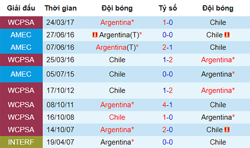 dự đoán Argentina vs Chile, nhận định Argentina vs Chile, Argentina vs Chile, copa america, Argentina, Chile, soi kèo Argentina vs Chile