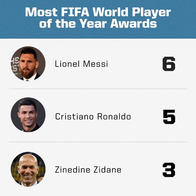 Messi, Ronaldo, Messi vượt Ronaldo, The Best 2019, cầu thủ xuất sắc nhất năm, Messi lập kỷ lục