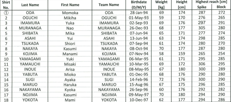 Danh sách đội sinh viên Nhật Bản tham dự VTV cup 2017