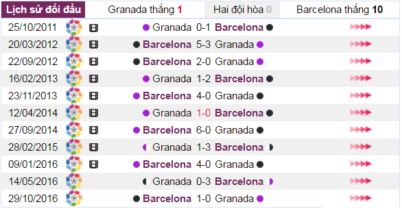 40,3,Granada vs Barcelona, nhận định Granada vs Barcelona, nhận định tỷ lệ kèo Granada vs Barcelona, soi kèo Granada vs Barcelona, nhận định bóng đá Granada vs Barcelona