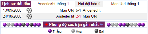 Phong độ đối đầu Anderlecht vs MU