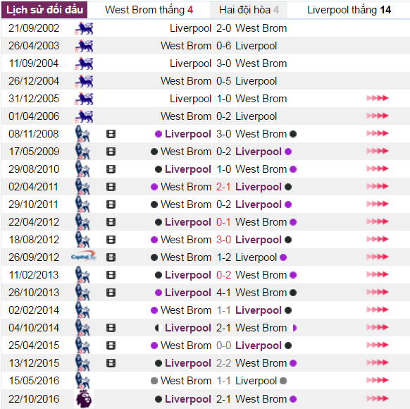 West Brom vs Liverpool, link xem West Brom vs Liverpool, link xem truc tiep West Brom vs Liverpool, vòng 32 NHA