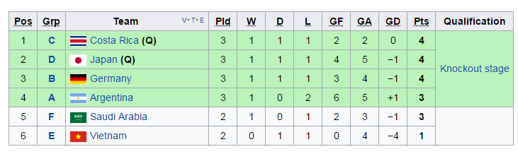 Xếp hạng các đội đứng thứ 3 có thành tích tốt nhất (Costa Rica và Nhật chắc chắn đi tiếp)