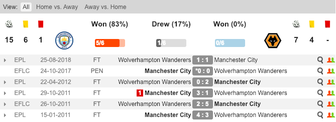 Nhận định Man City vs Wolves, Tin soi kèo, Soi kèo Man City vs Wolves, Ngoại hạng Anh