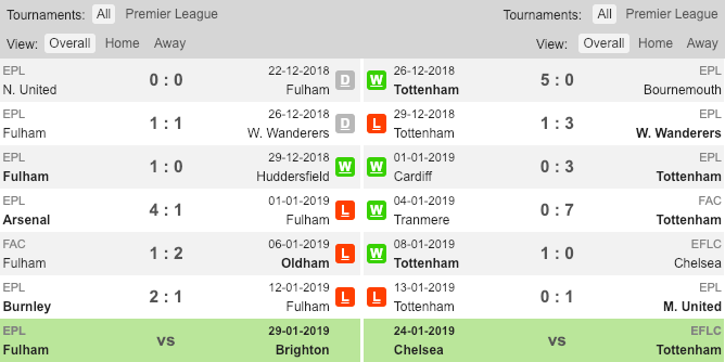 Fulham vs Tottenham, Fulham, Tottenham, Nhận định, soi kèo Fulham vs Tottenham, tỷ lệ bóng đá, tỷ lệ kèo, Ngoại hạng Anh