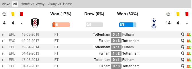 Fulham vs Tottenham, Fulham, Tottenham, Nhận định, soi kèo Fulham vs Tottenham, tỷ lệ bóng đá, tỷ lệ kèo, Ngoại hạng Anh