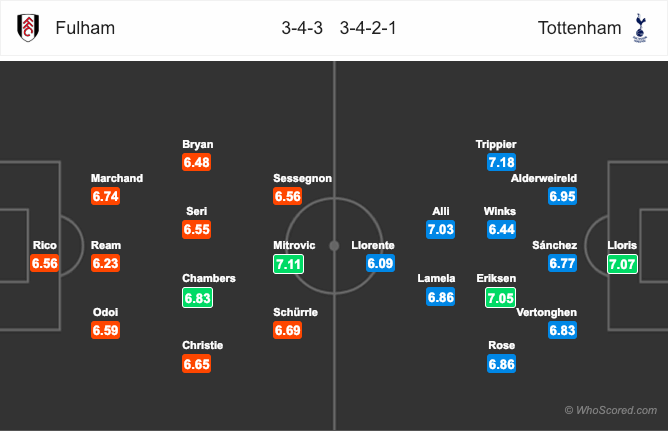 Fulham vs Tottenham, Fulham, Tottenham, Nhận định, soi kèo Fulham vs Tottenham, tỷ lệ bóng đá, tỷ lệ kèo, Ngoại hạng Anh