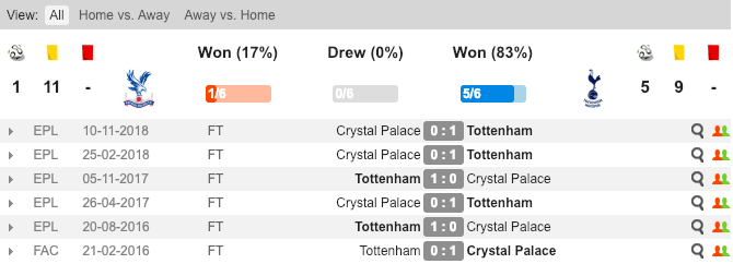 soi kèo Crystal Palace vs Tottenham, tỉ lệ kèo Crystal Palace vs Tottenham, soi kèo, nhận định Crystal Palace vs Tottenham, kèo nhà cái, tỷ lệ kèo, kèo bóng đá
