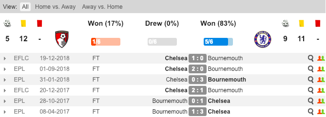 Bournemouth vs Chelsea, Bournemouth, Chelsea, Nhận định, soi kèo Bournemouth vs Chelsea, tỷ lệ bóng đá, tỷ lệ kèo, kèo nhà cái 