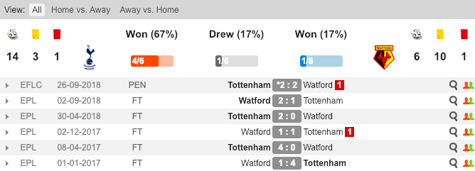 Tottenham vs Watford, Tottenham, Watford, Nhận định, soi kèo Tottenham vs Watford, tỷ lệ bóng đá, tỷ lệ kèo, kèo nhà cái 