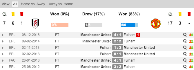 Soi kèo Fulham vs MU, tỷ lệ kèo Fulham vs MU, Fulham vs MU, Fulham vs Man United, Fulham, MU, Kèo nhà cái, tỷ lệ kèo