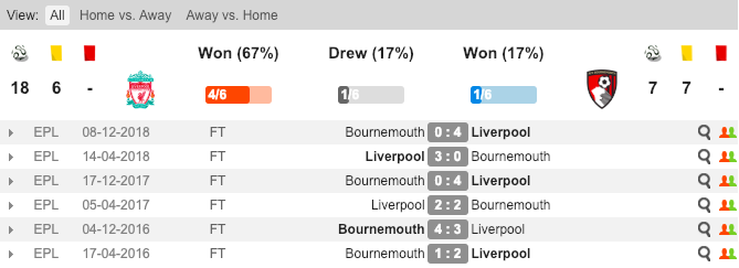 Soi kèo Liverpool vs Bournemouth, tỷ lệ kèo Liverpool vs Bournemouth, Liverpool vs Bournemouth, Liverpool, AFC Bournemouth, Kèo nhà cái, tỷ lệ kèo