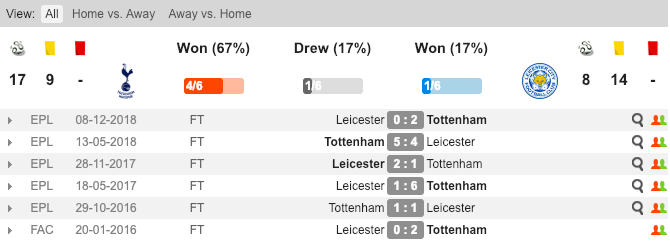 Soi kèo Tottenham vs Leicester, tỷ lệ kèo Tottenham vs Leicester, Tottenham vs Leicester, Tottenham, Leicester City, Kèo nhà cái, tỷ lệ kèo
