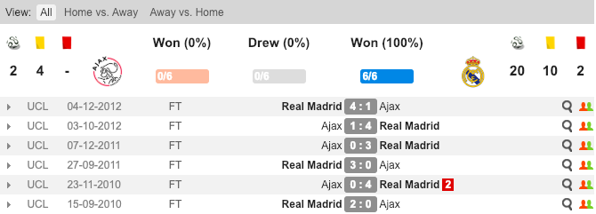 Ajax vs Real Madrid, Ajax Amsterdam, Real Madrid, Nhận định, soi kèo Ajax vs Real Madrid, kèo nhà cái, tỷ lệ kèo Ajax vs Real Madrid