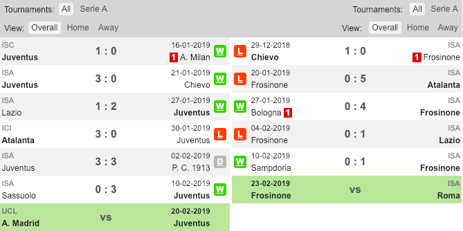 Juventus vs Frosinone, soi kèo Juventus vs Frosinone, tỷ lệ kèo Juventus vs Frosinone, kèo nhà cái, Juve, Frosinone