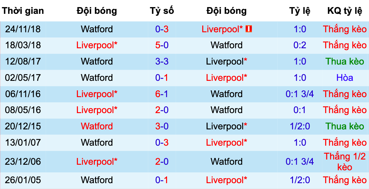 Liverpool vs Watford, nhận định bóng đá đêm nay, soi kèo bóng đá, tỷ lệ kèo, nhận định Liverpool vs Watford, dự đoán kết quả bóng đá, dự đoán Liverpool vs Watford