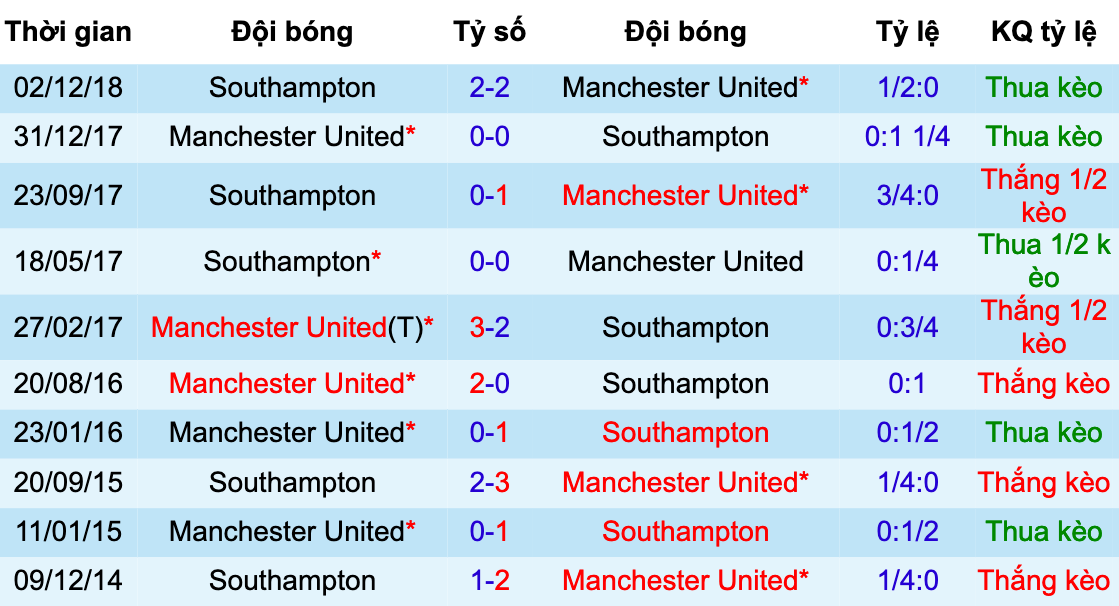 MU vs Southampton, Man United vs Southampton, nhận định bóng đá đêm nay, soi kèo bóng đá, tỷ lệ kèo, nhận định MU vs Southampton, dự đoán kết quả bóng đá, dự đoán MU vs Southampton