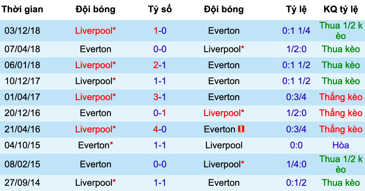 Everton vs Liverpool, nhận định bóng đá đêm nay, soi kèo bóng đá, tỷ lệ kèo, nhận định Everton vs Liverpool, dự đoán kết quả bóng đá, dự đoán Everton vs Liverpool