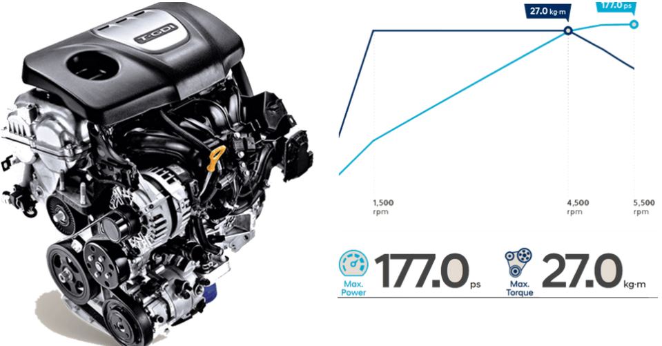Hyundai Kona 1.6 AT Turbo sử dụng động cơ tăng áp tăng áp Gamma T-GDI, 1.6L