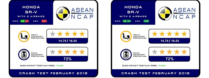 Honda BR-V 2019 đạt chuẩn 5 sao ASEAN NCAP về tiêu chí an toàn