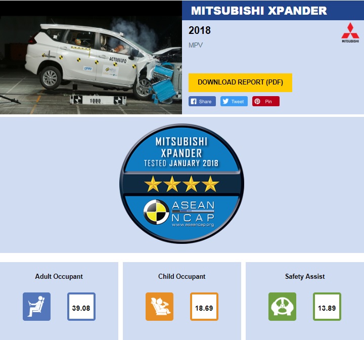 Chuẩn 5 sao ASEAN NCAP về tiêu chí an toàn của Mitsubishi Xpander