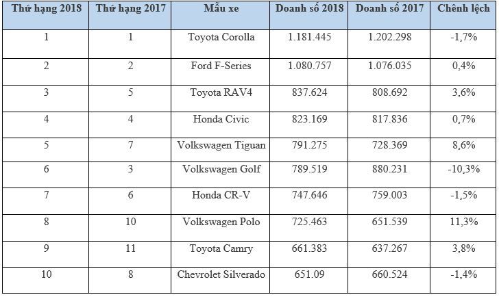 10 ô tô bán chạy nhất thế giới, top 10 ô tô bán chạy nhất thế giới, ô tô bán chạy nhất thế giới,