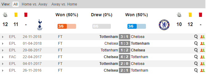 Tottenham vs Chelsea, Soi kèo Tottenham vs Chelsea, Nhận định, Tottenham, Chelsea