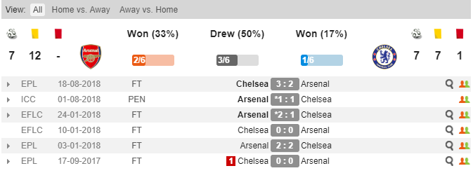 Arsenal vs Chelsea, Arsenal, Chelsea, nhận định, soi kèo Arsenal vs Chelsea,Tỷ lệ kèo, tỷ lệ bóng đá
