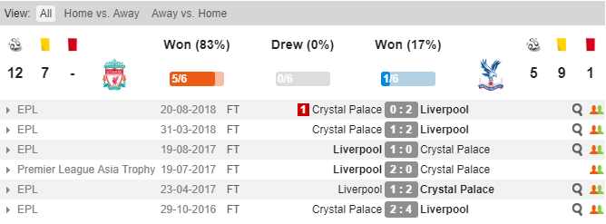 Liverpool vs Crystal Palace,liverpool,palace, nhận định, soi kèo Liverpool vs Palce, tỷ lệ bóng đá, tỷ lệ kèo