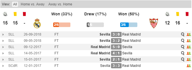 Real vs Sevilla,Real Madrid,Sevilla, Nhận định, soi kèo Real Madrid vs Sevilla, Tỷ lệ kèo, tỷ lệ bóng đá