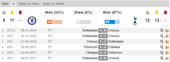 Chelsea vs Tottenham, Chelsea, Tottenham, soi kèo, nhận định Chelsea vs Tottenham, kèo nhà cái, tỷ lệ kèo, kèo bóng đá