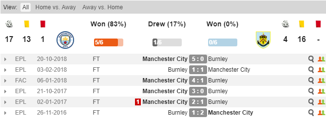 Soi kèo Man City vs Burnley, Tỷ lệ Man City vs Burnley, Man City vs Burnley, Man City, Burnley, kèo nhà cái