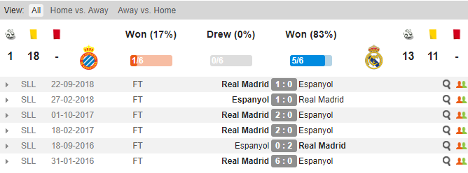 Soi keo Espanyol vs Real, tỷ lện Espanyol vs real, Espanyol vs Real, Espanyol, Real Madrid, keo nha cai