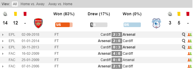 Soi keo Arsenal vs Cardiff, ty le Arsenal vs Cardiff, Arsenal vs Cardiff,Arsenal,Cardiff, kèo nhà cái, tỷ lệ kéo