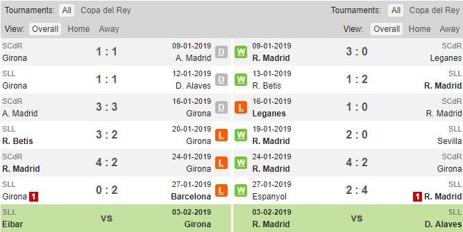 Soi keo Girona vs Real, tỷ lệ Girona vs Real Madrid, Girona vs Real, Girona, Real, Kèo nhà cái, tỷ lệ kèo