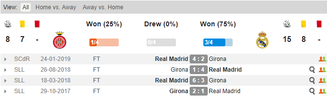 Soi keo Girona vs Real, tỷ lệ Girona vs Real Madrid, Girona vs Real, Girona, Real, Kèo nhà cái, tỷ lệ kèo