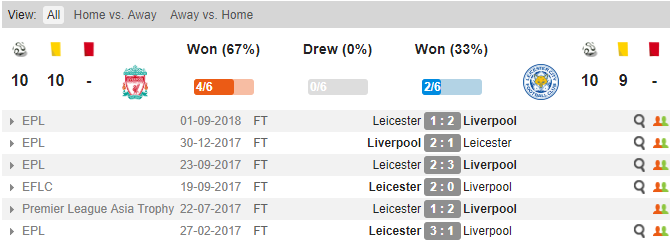 Soi keo Liverpool vs Leicester, nhận định Liverpool vs Leicester, Liverpool vs Leicester, Liverpool, Leicester, kèo nhà cái