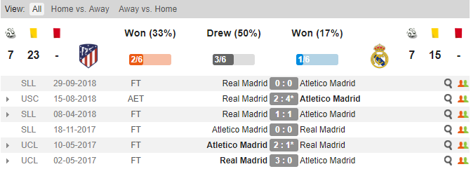Atletico Madrid vs Real Madrid, Soi kèo Atletico vs Real, tỷ lệ Atletico Madrid vs Real Madrid, Real, Kèo nhà cái