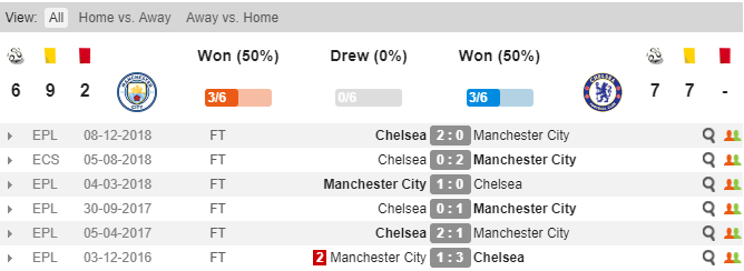 Man City vs Chelsea, soi kèo Man City vs Chelsea, tỷ lệ Man City vs Chelsea, Man City, Chelsea, kèo nhà cái