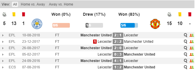 Man United vs Leicester, Soi kèo Man United vs Leicester, tỷ lệ Man United vs Leicester, Man United, Leicester, Kèo nhà cái