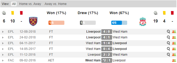 West Ham vs Liverpool, Soi kèo West Ham vs Liverpool, tỷ lệ West Ham vs Liverpool, Liver, kèo nhà cái, West Ham