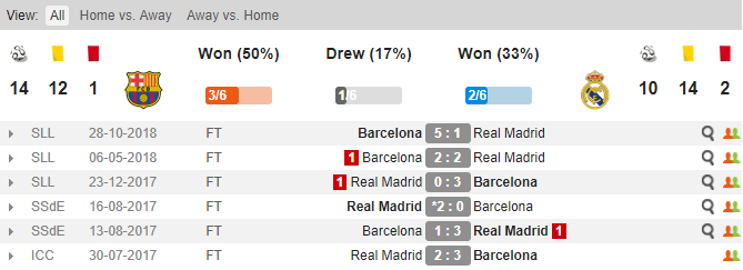 Barcelona vs Real Madrid, soi kèo Barca real, tỷ lệ Barcelona vs Real Madrid, Barcelona, Real Madrid