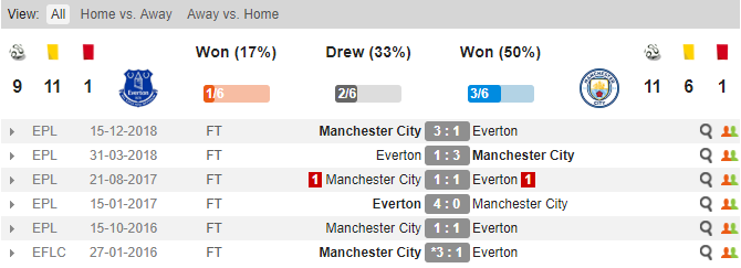 Everton vs Man City, soi kèo Everton vs Man City, tỷ lệ Everton vs Man City, Man City, Everton