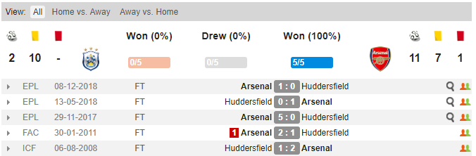 Huddersfield vs Arsenal, soi keo Huddersfield vs Arsenal, ty le Huddersfield vs Arsenal, keo nha cai, Huddersfield, Arsenal