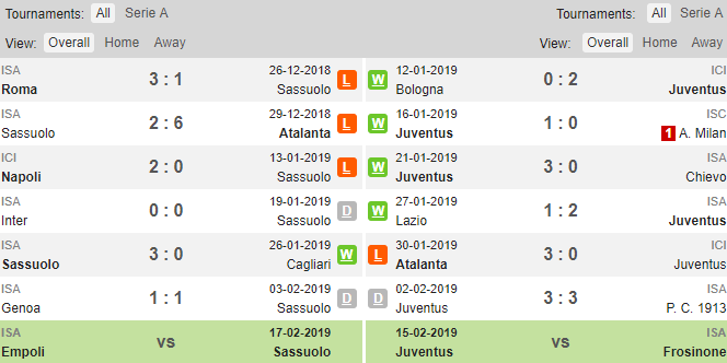 Sassuolo vs Juventus, soi keo Sassuolo vs Juventus, ty le Sassuolo vs Juventus, Juve, Sassuolo