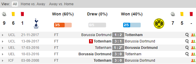 Tottenham vs Dortmund, soi keo Tottenham vs Dortmund, ty le Tottenham vs Dortmund, Tot - Dortmund, Keo nha cai