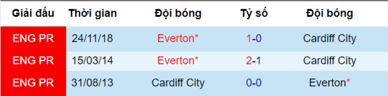 Cardiff vs Everton, Soi keo Cardiff vs everton, soi keo bong da hom nay, ty le cardiff vs everton, everton, cardiff
