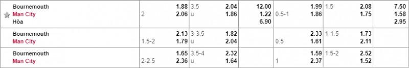 Bournemouth vs Man City, soi keo Bournemouth vs Man City, soi keo bong da hom nay, ty le Bournemouth vs man city, keo nha cai, soi keo bong da