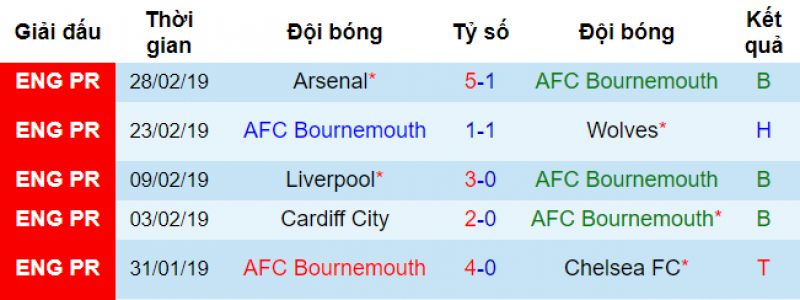 Bournemouth vs Man City, soi keo Bournemouth vs Man City, soi keo bong da hom nay, ty le Bournemouth vs man city, keo nha cai, soi keo bong da